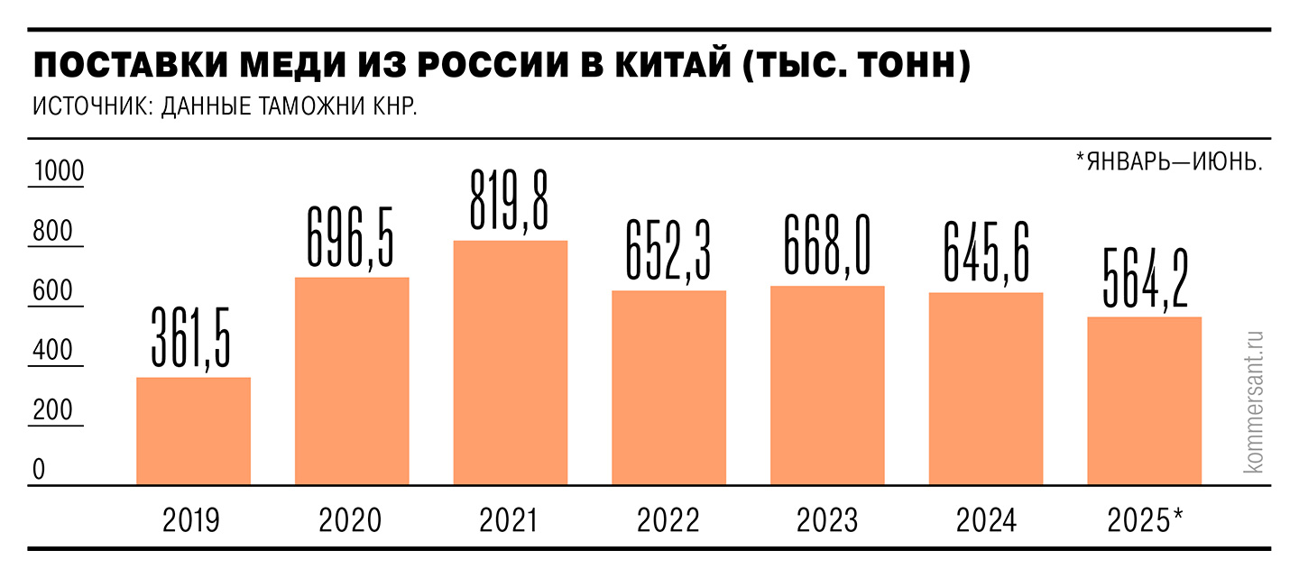 Медь собралась на тарифную войну