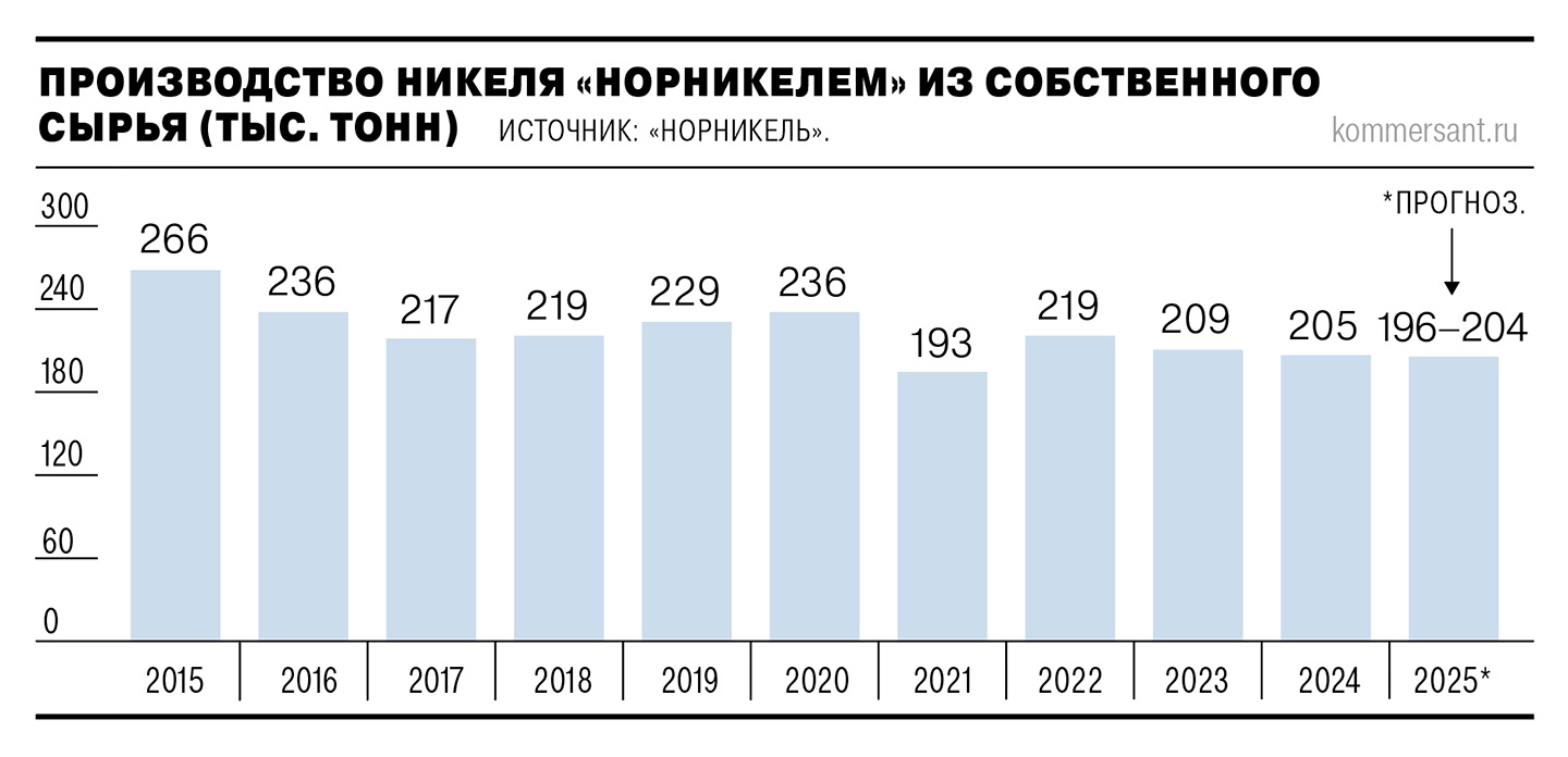 Спрос не успевает за добычей