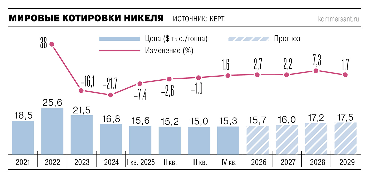 Низкий заряд цен