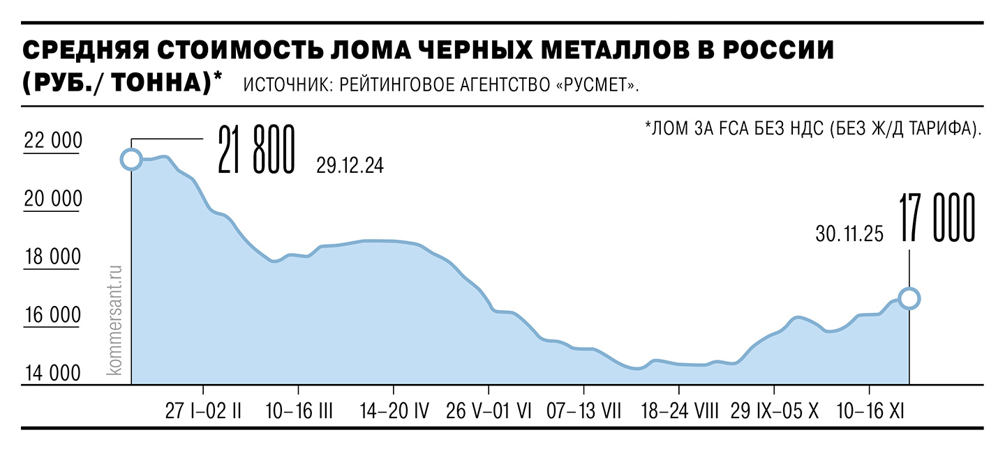 Заводы заломили спрос