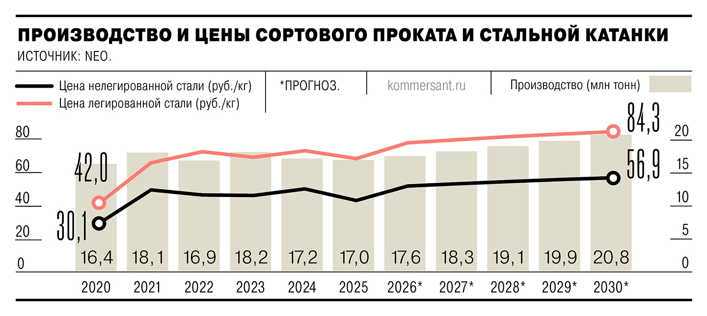 Стройка сортирует металл