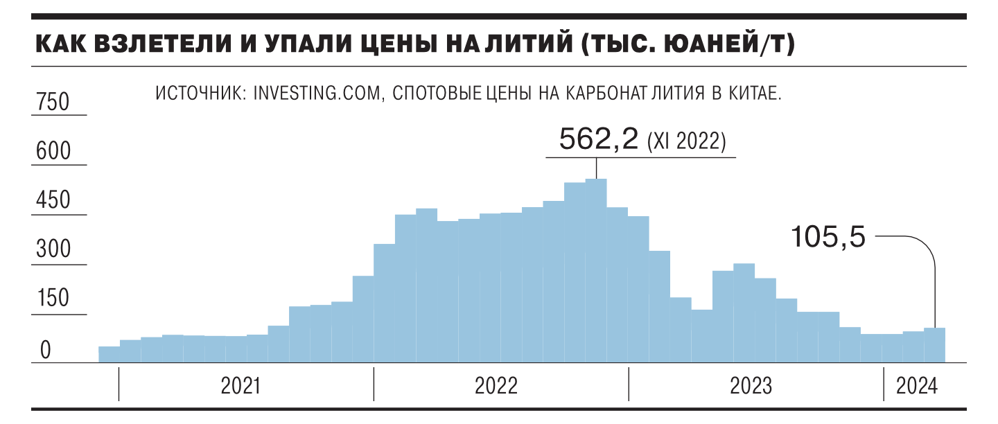 Падение лития
