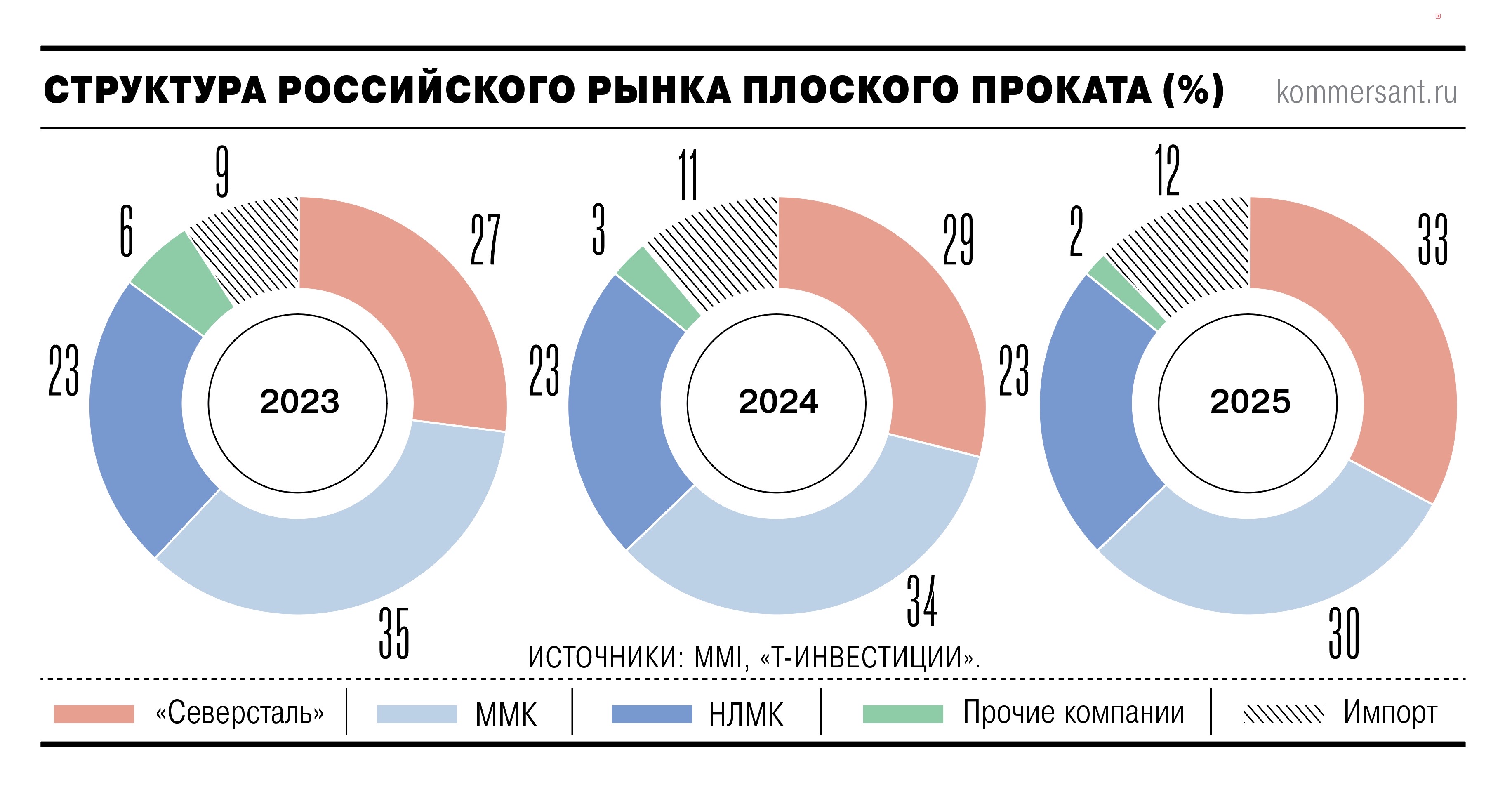 Металлурги делят доли